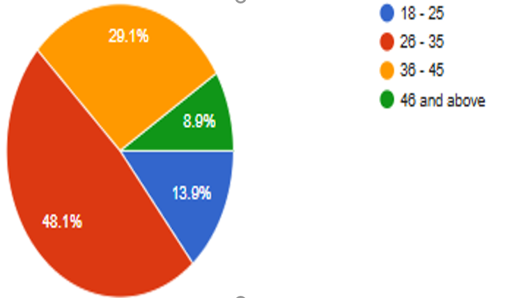 Age Distribution