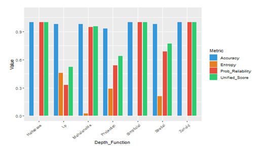 Visual Comparison of the Performance Metrics for Simulation 1