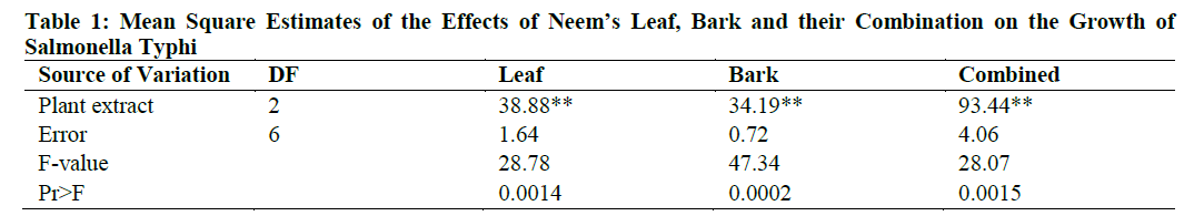 Mean Square Estimates of the Effects of Neem’s Leaf, Bark and their Combination on the Growth of Salmonella Typhi
