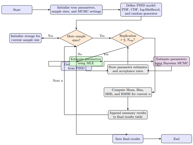 Compact colored flowchart of the Monte Carlo simulation framework for the PSSD model