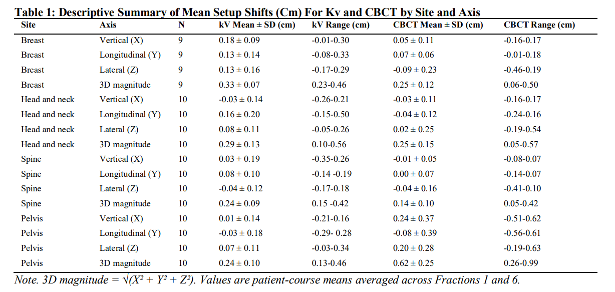 Descriptive Summary of Mean Setup Shifts (Cm) For Kv and CBCT by Site and Axis