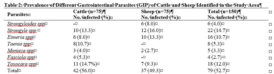 Prevalence of Different Gastrointestinal Parasites (GIP) of Cattle and Sheep Identified in the Study Area