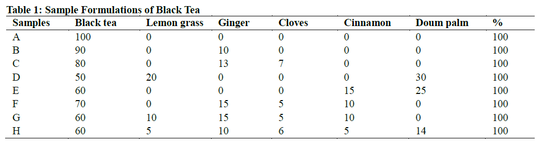 Sample Formulations of Black Tea