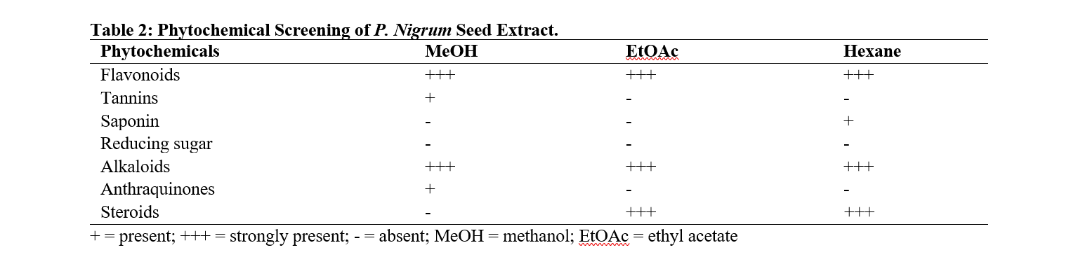 Phytochemical Screening of P. Nigrum Seed Extract
