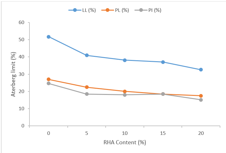 Liquid Limit, Plastic Limit and Plastic Index at Varying RHA Percentages