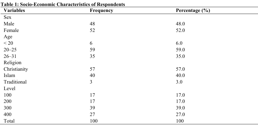 Socio-Economic Characteristics of Respondents