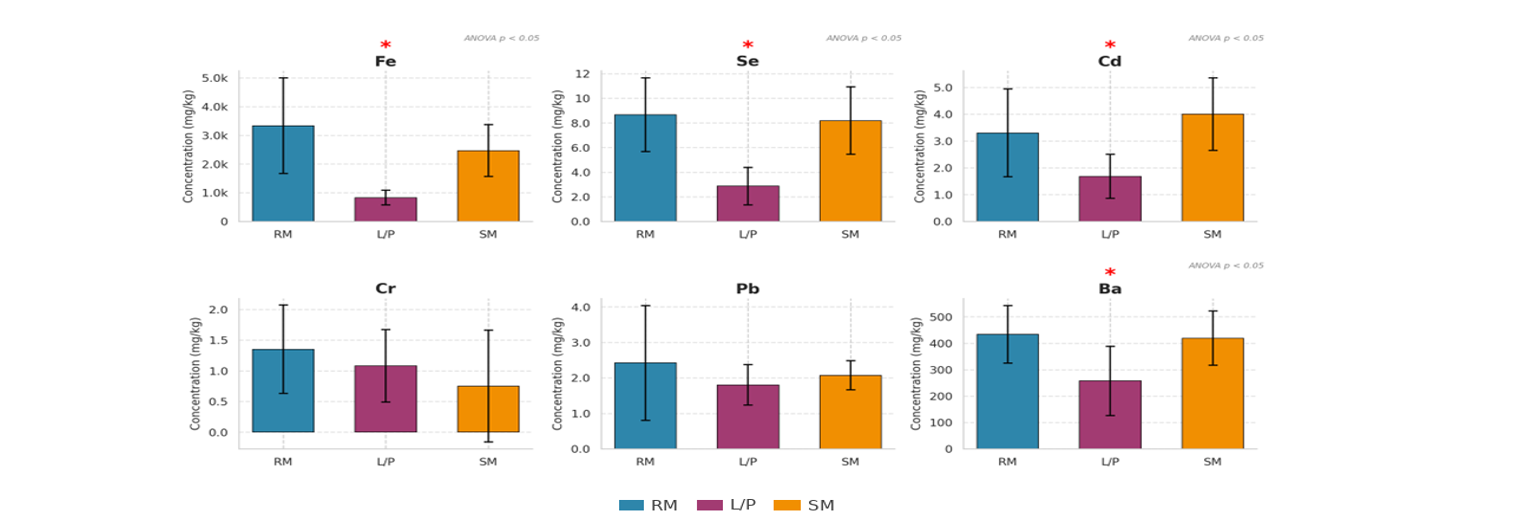 Mean ± SD Concentrations Of Trace Metals (Fe, Se, Cd, Cr, Pb, Ba) In Surface Soils (0–15 Cm) At The Rolling Mill (RM), Lime Plant (L/P), And Steel Melting Shop (SM) Sites Of The Delta Steel Company, Ovwian–Aladja, Nigeria. Asterisks Indicate Statistically Significant Differences Among Sites (P < 0.05). Note the Different Y-Axis Scales for Fe and Ba