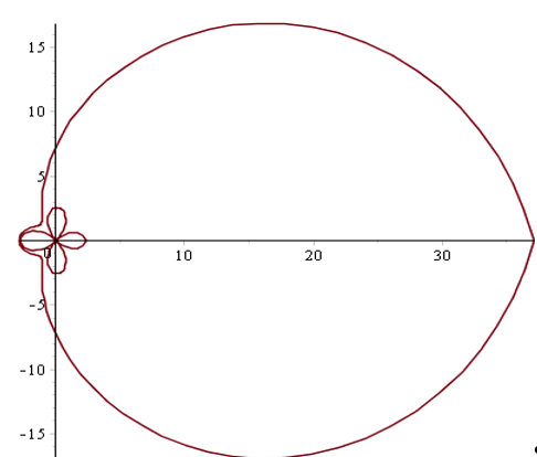 Region of Absolute Stability of the Method