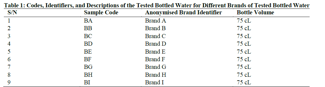 Codes, Identifiers, and Descriptions of the Tested Bottled Water for Different Brands of Tested Bottled Water