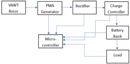 Electrical subsystem showing the permanent-magnet alternator (PMA), bridge rectifier, charge controller, and battery storage