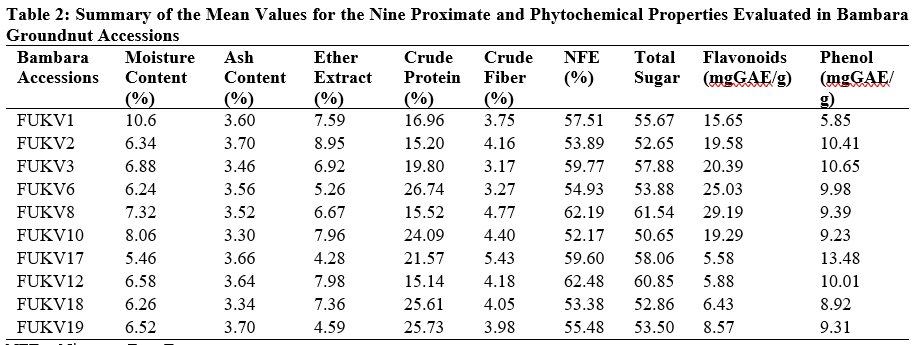 Summary of the Mean Values for the Nine Proximate and Phytochemical Properties Evaluated in Bambara Groundnut Accessions