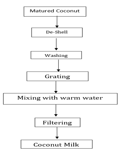 Shows the Process Flow Chart of Coconut Milk Production (Ekanem & Ojimelukwe, 20