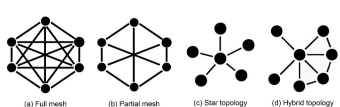 Illustration of Topologies That Are Closely Associated to CSMA (Kessler and Pritsky, 2009)
