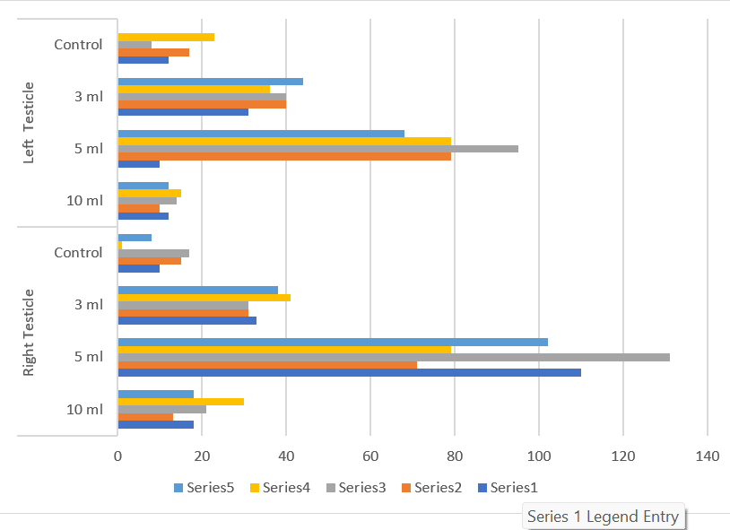 Effect of Graded doses of Citrus sinensis (Orange Juice) on Left and Right Testicular Sperm Parameters of Experimental Rabbits