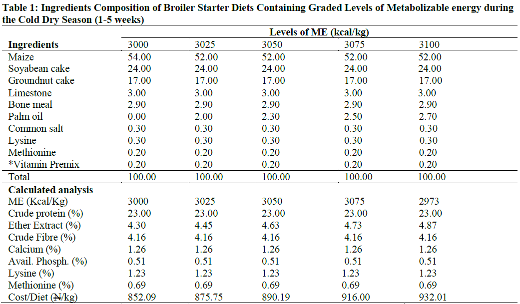 Ingredients Composition of Broiler Starter Diets Containing Graded Levels of Metabolizable energy during the Cold Dry Season (1-5 weeks)