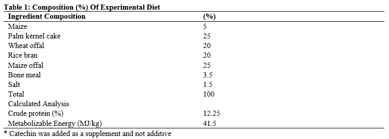 Composition(%) Of Experimental Diet