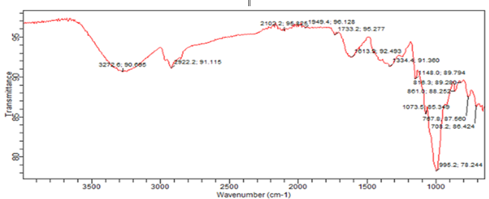 FTIR Spectrum of Dried Plantain Peel Sample