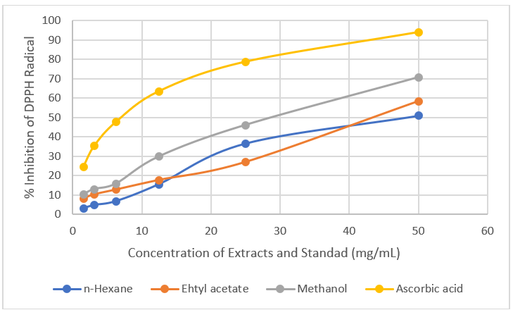 Dose Dependent DPPH Scavenging Activities of Zingiber officinale Extracts