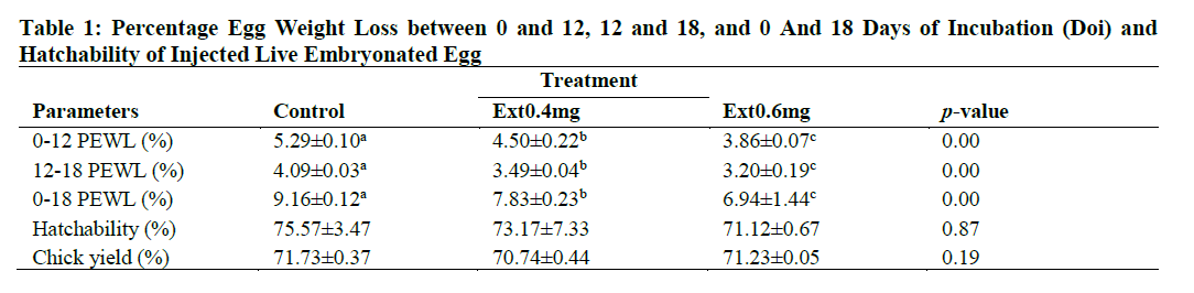 Percentage Egg Weight Loss between 0 and 12, 12 and 18, and 0 And 18 Days of Incubation (Doi) and Hatchability of Injected Live Embryonated Egg