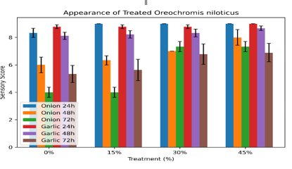 Appearance/Facial Appeal of Treated Fresh Oreochromis niloticus