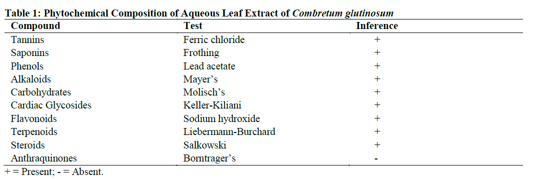 Phytochemical Composition of Aqueous Leaf Extract of Combretum glutinosum