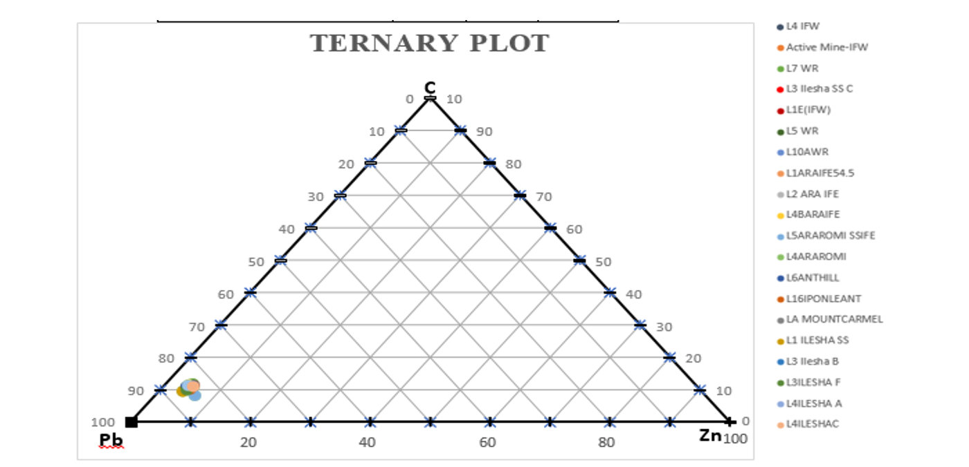 Ternary Plot (Cu, Pb, Zn)