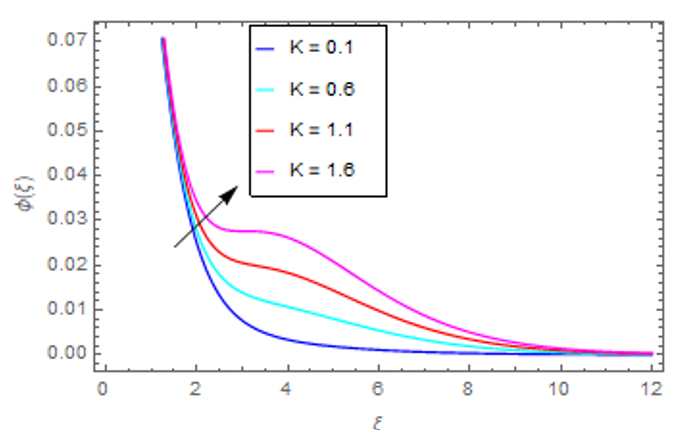 Effect of Concentration