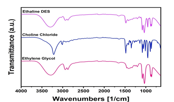 The FT-IR of the Developed Ethaline and its Components (Choline Chloride and Ethylene Glycol)