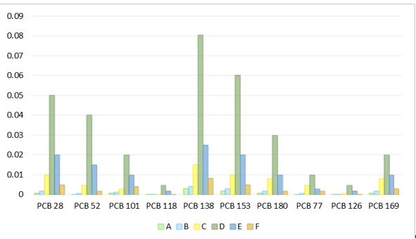 Profile of PCB Congeners Present in Different Brands of Sanitary Pads Produced in Nigeria