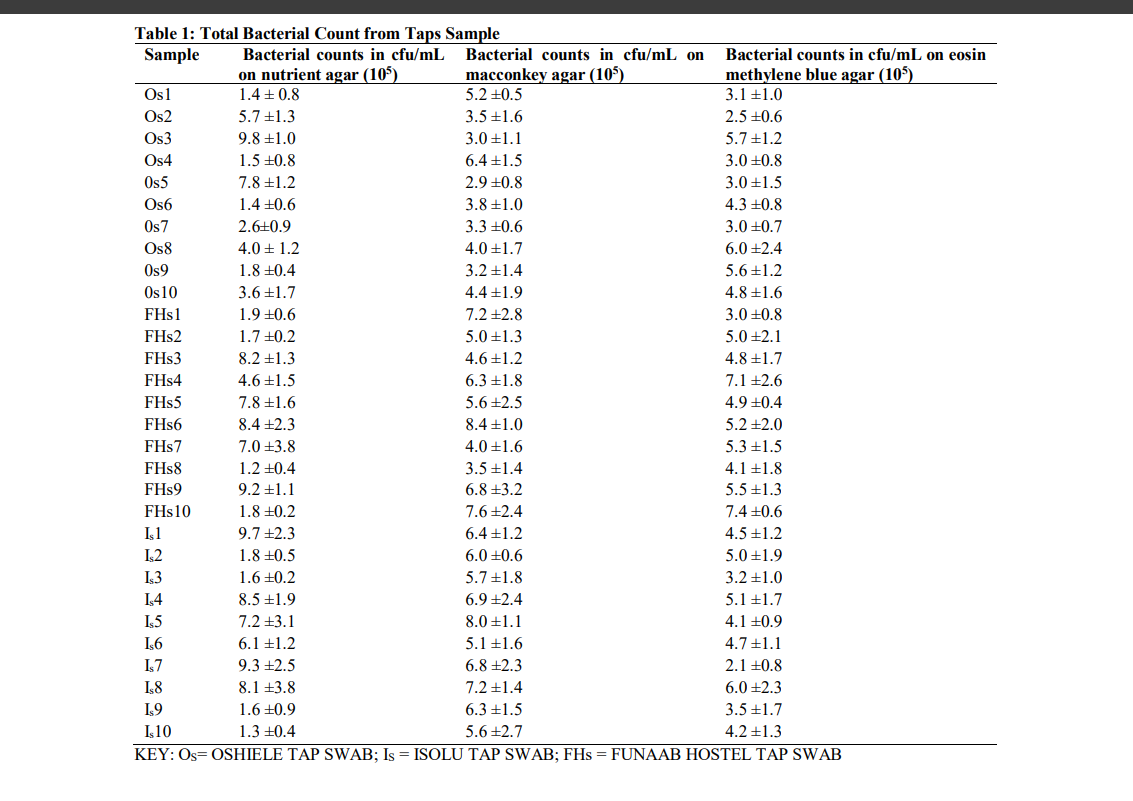 Total Bacterial Count from Taps Sample