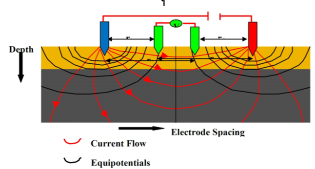 Basic Field Layout of DC Resistivity Survey (modified from Telford et al., 1990)