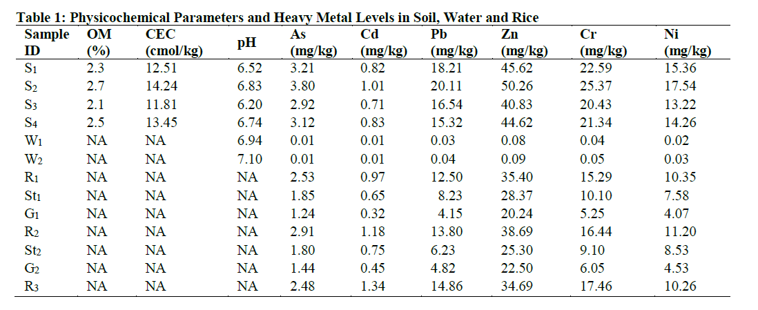 Physicochemical Parameters and Heavy Metal Levels in Soil, Water and Rice