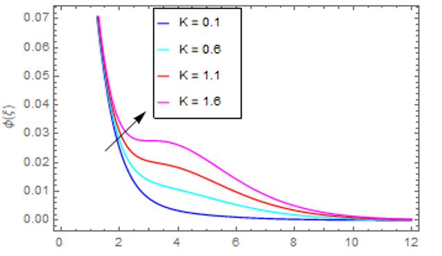 Effect of Concentration