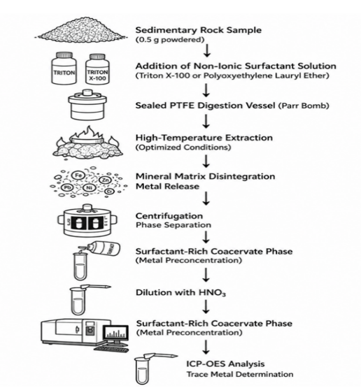 Schematic Representation of the Surfactant-Assisted Extraction Procedure Used for Trace Metal Determination in Sedimentary Rocks Prior to ICP-OES Analysis