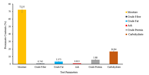 Proximate Composition of ‘Ogi’ Liquor