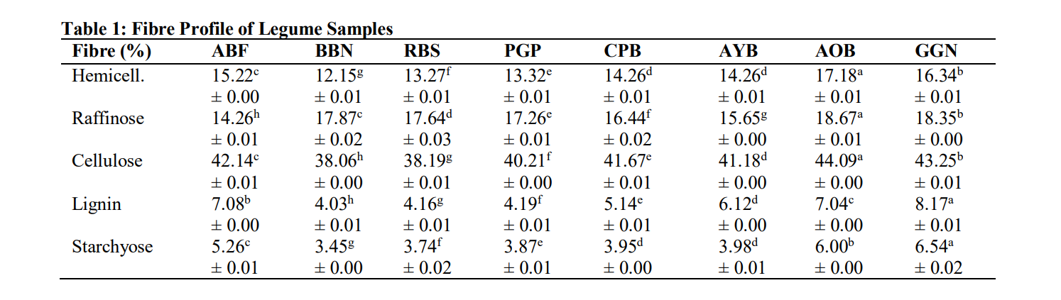 Fibre Profile of Legume Samples