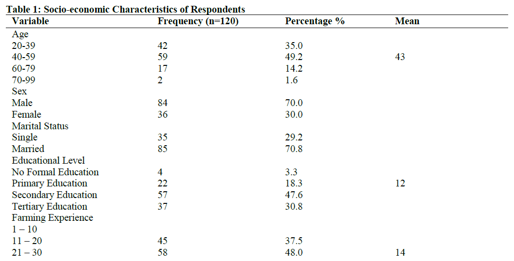 Socio-economic Characteristics of Respondents