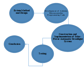Method of Developing a Solar-Powered Automatic Street Light System