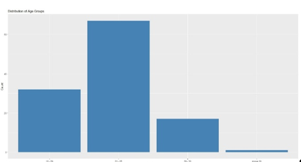 Age Distribution of Respondents