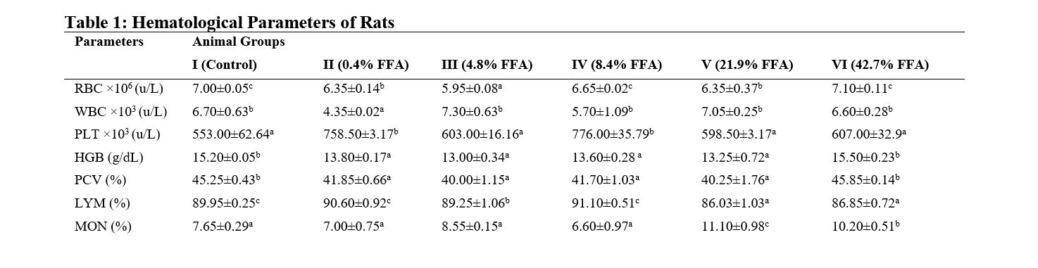 Hematological Parameters of Rats