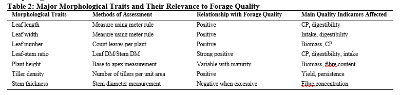 Major Morphological Traits and Their Relevance to Forage Quality