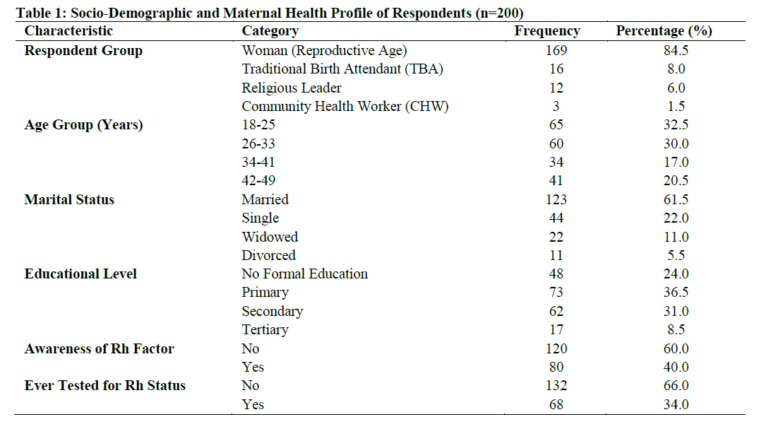 Socio-Demographic and Maternal Health Profile of Respondents (n=200)