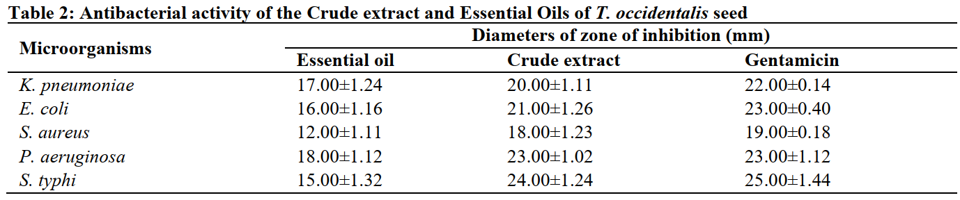 Antibacterial activity of the Crude extract and Essential Oils of T. occidentalis seed