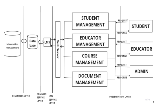 Architecture of Net-LMS