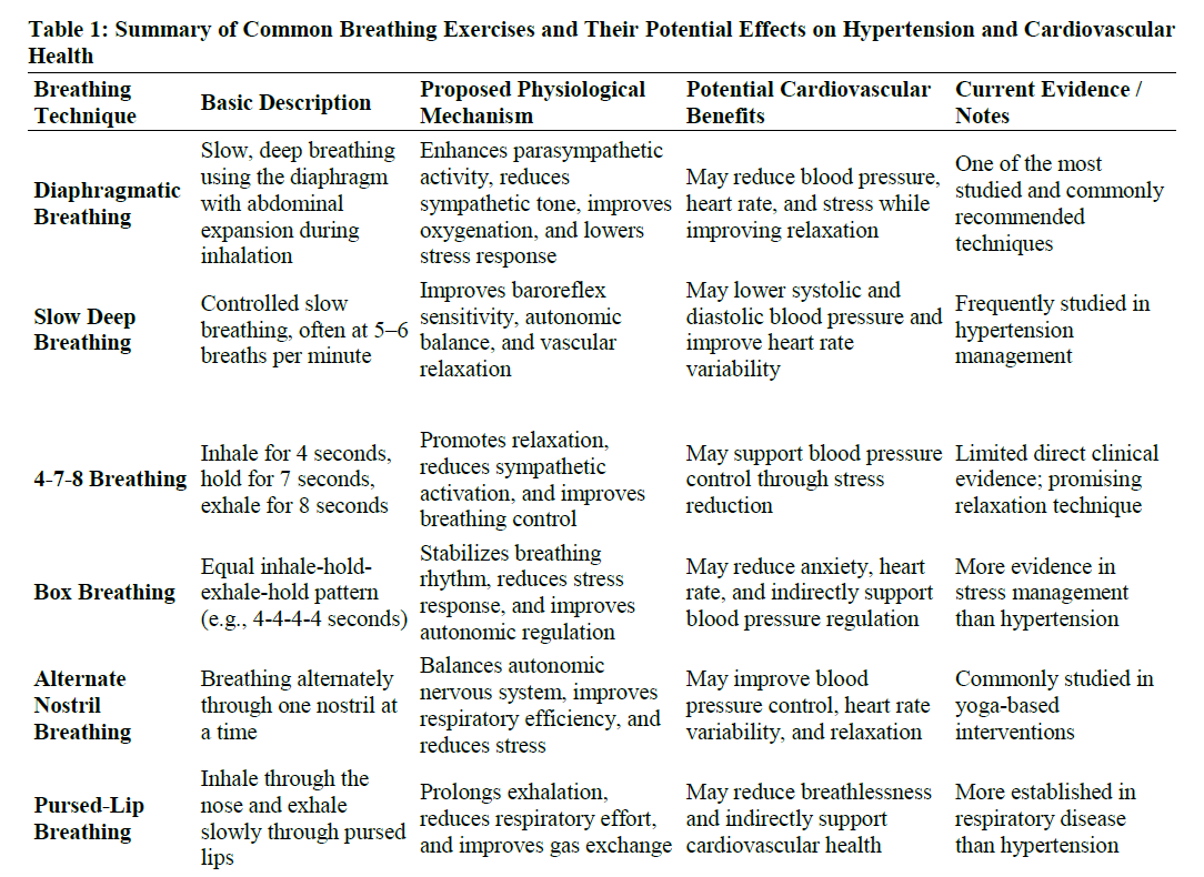 Summary of Common Breathing Exercises and Their Potential Effects on Hypertension and Cardiovascular Health