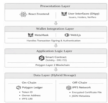 Layered Web3 System Architecture of the Digital Credential Verification System