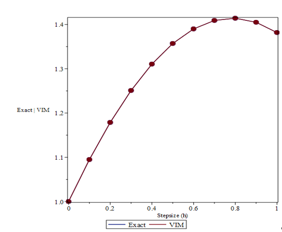 Graphical Illustration of VIM Compared To the Exact Solution in Example 1