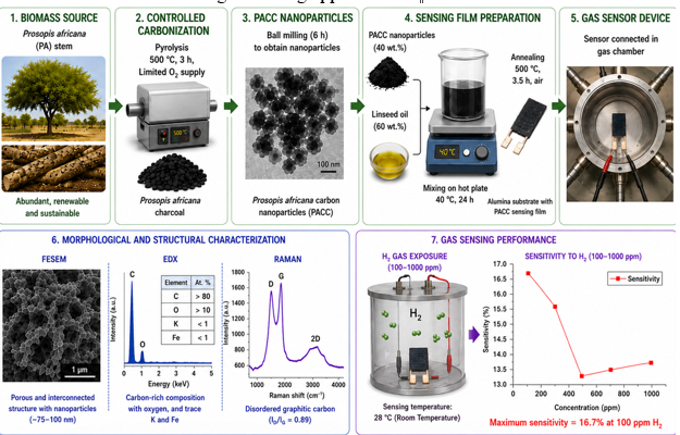 Biomass derived materials