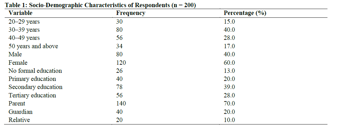 Socio-Demographic Characteristics of Respondents (n = 200)