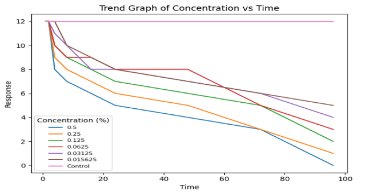 Trend Graph of Fish Response for Morning Fresh Liquid Soap (Replicate 1)